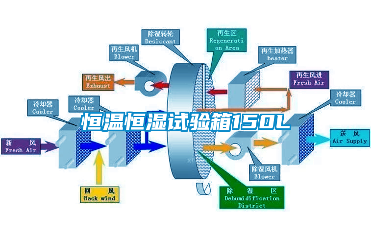 恒溫恒濕試驗箱150L